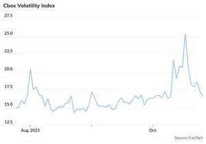 Wall Street's 'fear gauge' hits 3-week low as investors' anxiety eases
