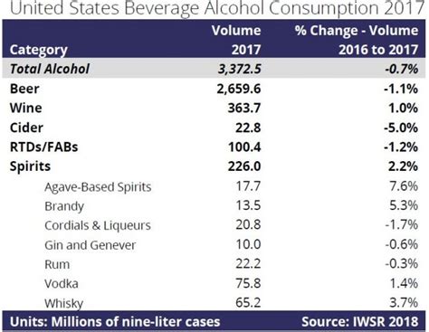 U S Beverage Alcohol Volumes Decline Again In Beer Category