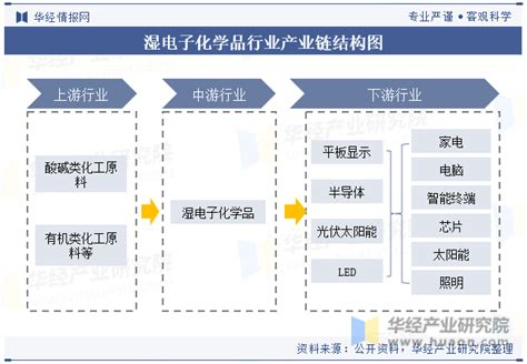 2023年全球及中国湿电子化学品行业现状及发展趋势分析，向更加环保、可持续发展的方向发展「图」华经情报网华经产业研究院