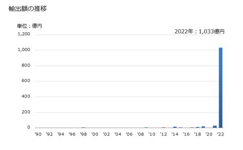 グラフで見る 日本のタジキスタンへの輸出動向 輸出額の推移 年ベース 【出所】財務省 貿易統計