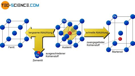 Härten und Vergüten von Stahl tec science