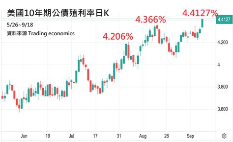 美國10年期公債價格破底，殖利率衝破4 41 大佛李其展 微股力 Scantrader