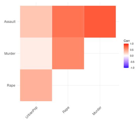 Ggplot Correlation Matrix