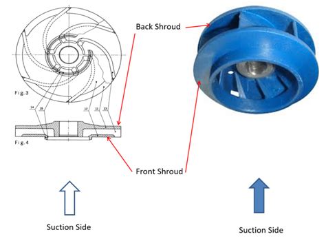 Centrifugal Pump Impeller Design