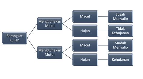 Daftar Contoh Studi Kasus Pohon Keputusan Updated Siaran App