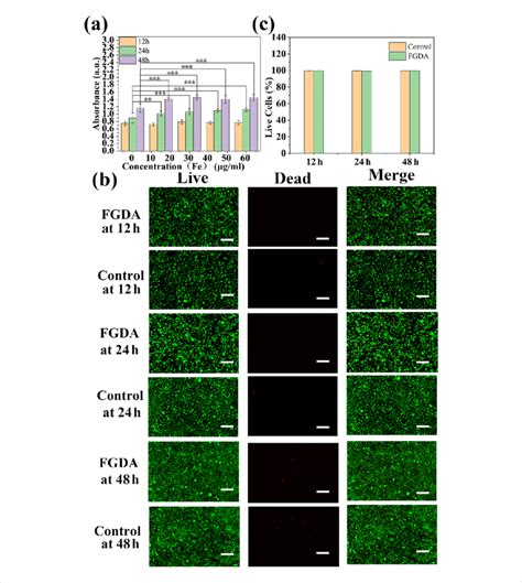 A Cck Cell Viability Test Of L Cells Incubated With Fgda At