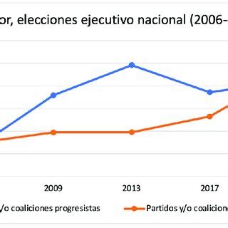 Fuente Elaboración propia con datos de Ecuador 2021 Download