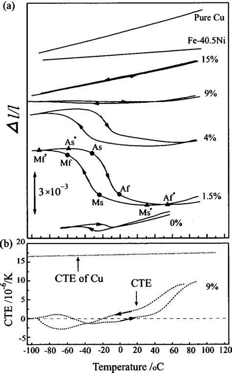 A Thermal Expansion Curves In The Rolling Direction Of The Download Scientific Diagram