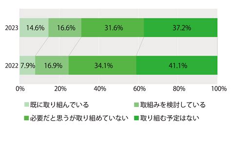 中小企業におけるdxへの取組み｜たましん地域経済研究所