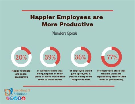 Employees Productivity Happy Employees Productivity Flexible Working