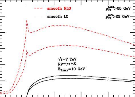 The Differential Cross Section D Dm For Smooth Isolation With E T