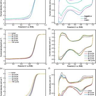 A Orr Polarization Curves Of Pt Mpc Pt C And Pt Mpc B Cv Curves