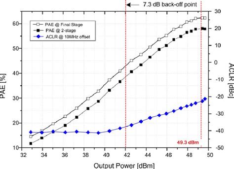 Measured Power Added Efficiency Pae And Adjacent Channel Leakage