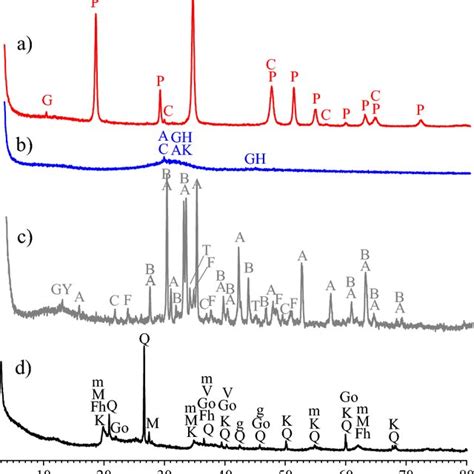 XRD Spectra For A Carbide Lime CL B Ground Granulated Blast