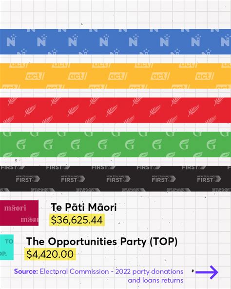 Which political parties get the most donations?