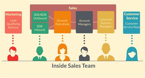 Anatomy Of An Inside Sales Team The 5 Key Parts