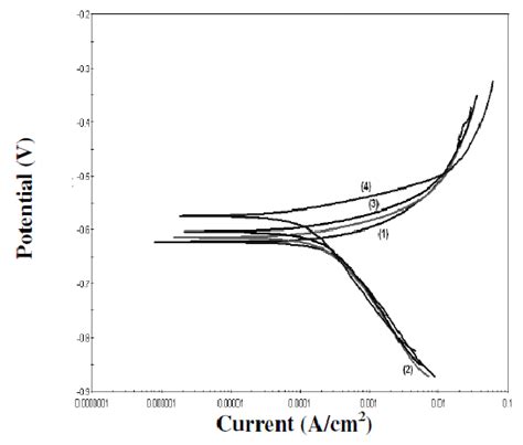 Potentiodynamic Polarization Curves Of Mild Steel In 0 1 M Hcl In