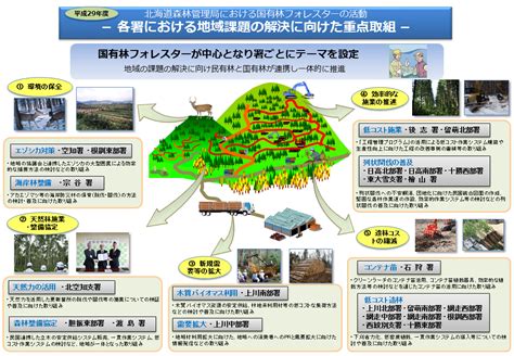 平成29年度 森林管理（支）署の地域課題解決に向けた取り組み：北海道森林管理局