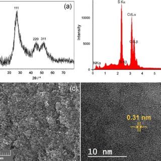 A Xrd Pattern B Edx Spectrum C Fe Sem And D Hr Tem Image Of The