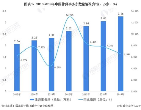 十张图了解2020年中国律师事务所行业市场现状与发展前景预测 律所规模平稳发展行业研究报告 前瞻网