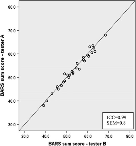 Inter Tester Reliability Of Body Awareness Rating Scale BARS Movement