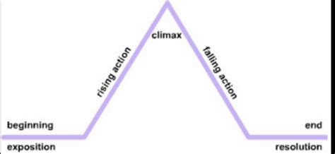 The Building Blocks of a Plot Diagram