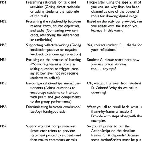 Metacognitive Scaffolding And Examples Of Messages Posted By Instructor