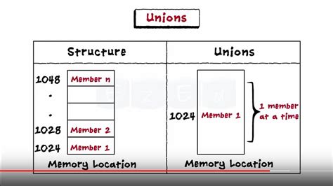 C Programming Basic - Structures & Unions - YouTube