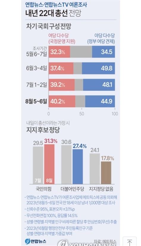 연합 내일 총선이면 어느 당에 투표국민의힘 313 민주 274 정권견제론 449 정권지지론 402