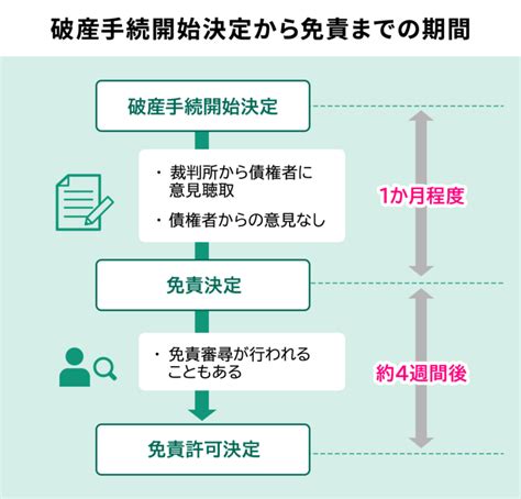 自己破産申立から免責決定までの期間目安｜短くする方法とは？