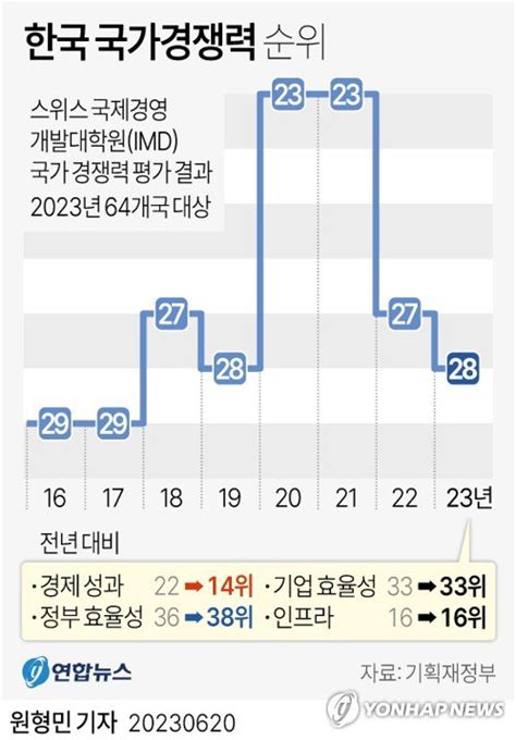 연합시론 Imd 국가경쟁력 하락재정 건전성 강화 서둘러야 네이트 뉴스