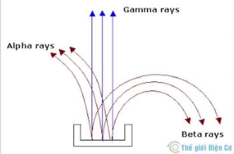 Phóng xạ là gì ? - Thế giới điện cơ
