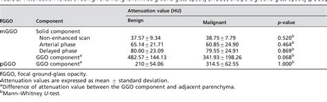 Table 2 From Multidetector Ct Features Of Pulmonary Focal Ground Glass Opacity Differences