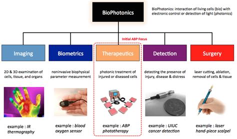 BioPhotonics - Applied BioPhotonics Ltd.