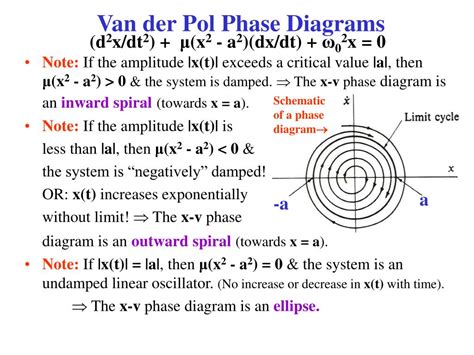 quick review  phase diagrams  linear oscillators
