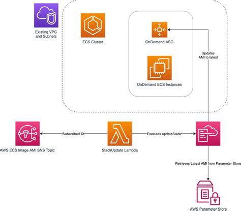 Aws Cloudformation Script For Automated Ecs Instance Update To Latest