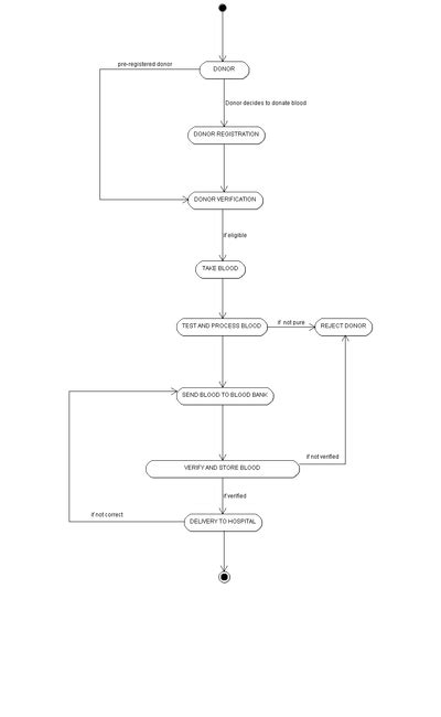 Use Case Diagram Of Blood Bank Management System Printable Templates Free