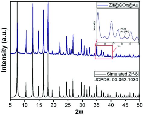 Xrd Patterns For Simulated Zif Jcpds And As Synthesized