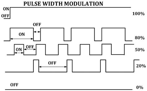 PWM waveforms of duty cycle. 1 | Download Scientific Diagram