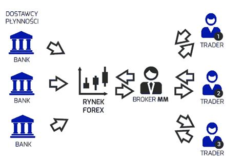 Broker Forex Mm Czy Ecn Gdzie Wi Cej Inwestor W Traci I Osi Ga Sukces