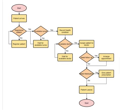 [solved] What Does The Flow Chart Look Like Apparatus Drawing Flow Chart Course Hero