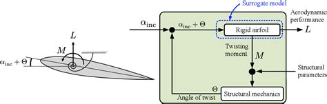 Figure From A Deep Learning Surrogate Model Approach For Optimization