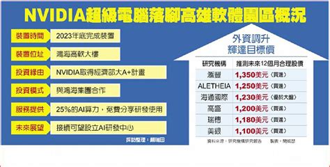 輝達第二座ai研發中心將在高雄 日報 工商時報