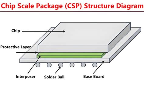 Chip Scale Package Csp Definition Keep Best Pcba