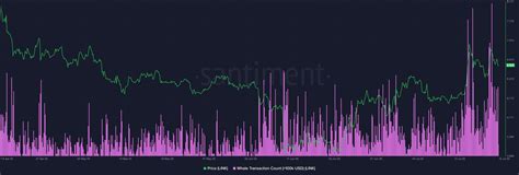 Chainlink Price Shoots Past As Whale Accumulation Continues