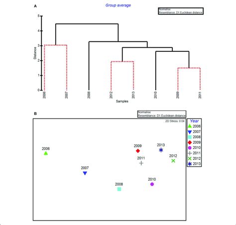 Cluster Dendrogram A And Mds Ordination B By Year For All Water