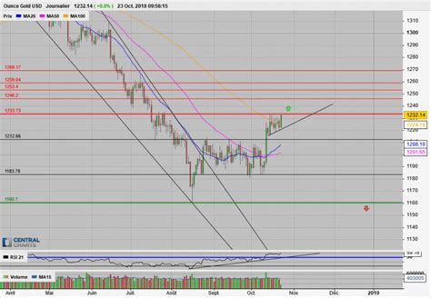 Analyse Technique Gold Usd Journalier Publi E Le Gmt