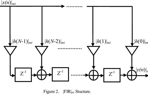 Figure 1 From A Reconfigurable High Speed RNS FIR Channel Filter For