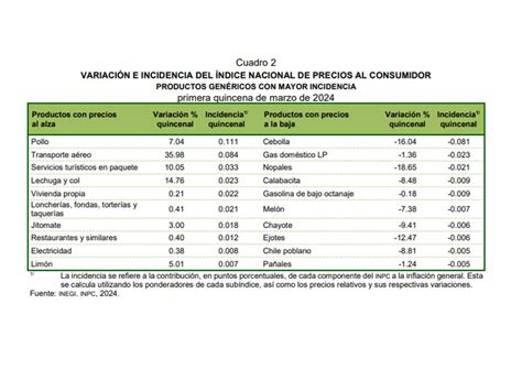 Productos Que Han Subido Por La Inflaci N