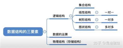 数据结构的三要素 知乎